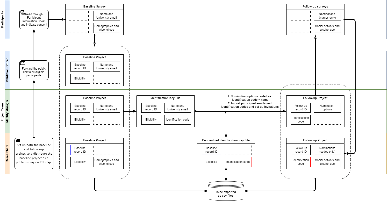 REDCap workflow showing participant, validation officer, identity manager, and researcher data lanes