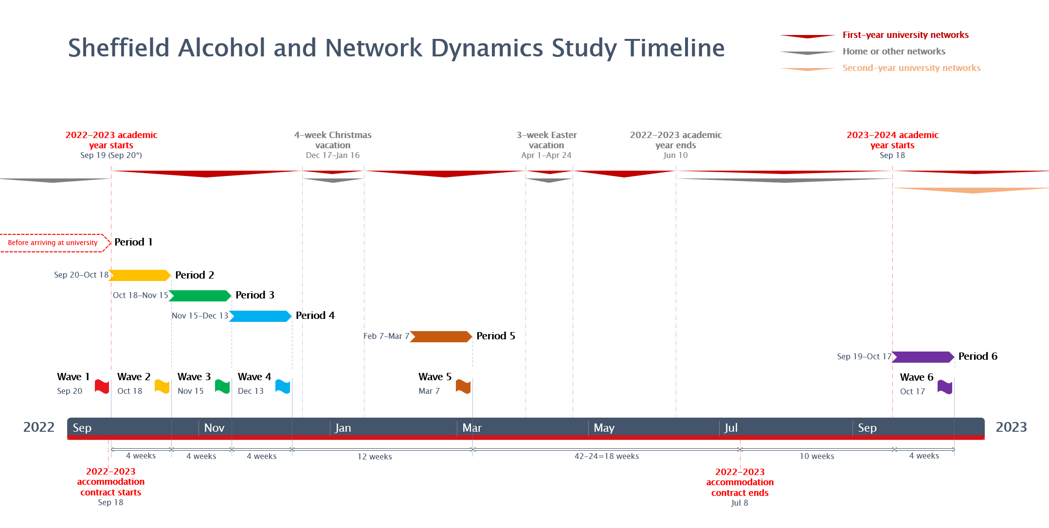 Timeline of the SAND study across six waves from September 2022 to October 2023